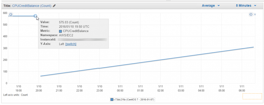 AWS Management Console: CPU credits