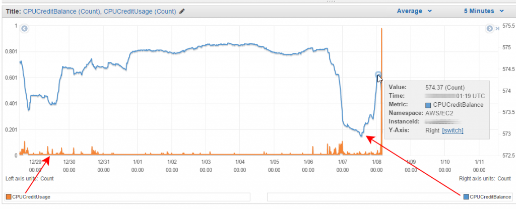 AWS Management Console: CPU credit balance vs. credit usage of an EC2 Burstable Performance instance